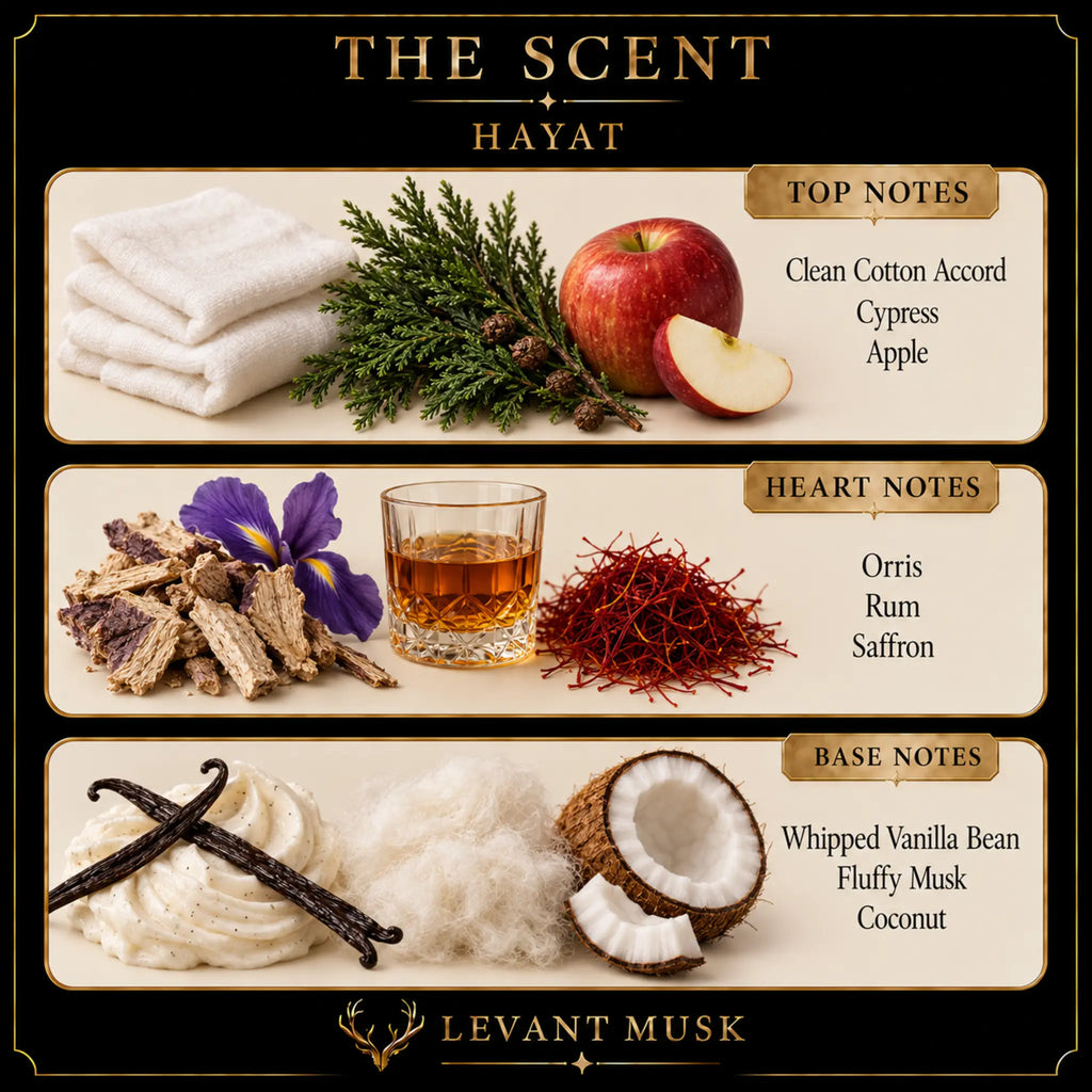 A branded fragrance notes graphic for The Scent Hayat by Levant Musk, showing three horizontal panels with scent ingredients and text: top notes including clean cotton accord, cypress, and apple; heart notes including orris, rum, and saffron; base notes including whipped vanilla bean, fluffy musk, and coconut.